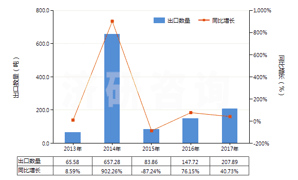 2013-2017年中國生物染色劑及染料指示劑(HS32049010)出口量及增速統(tǒng)計(jì)